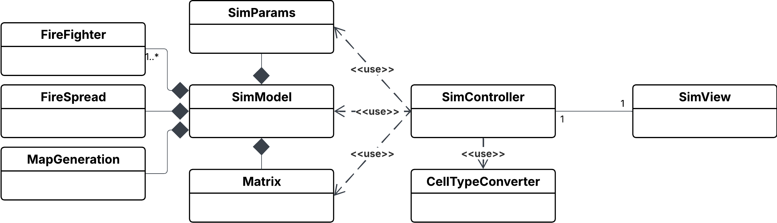 UML