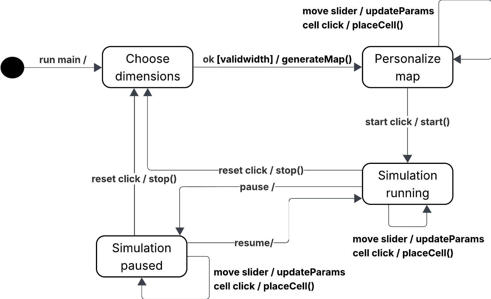 Diagramma a stati